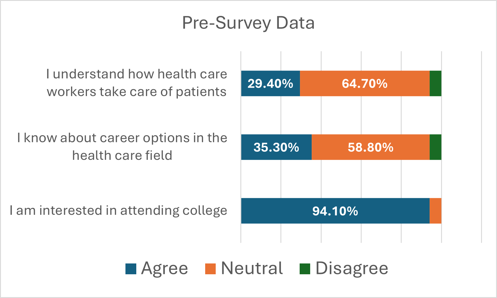 Pre-survey data