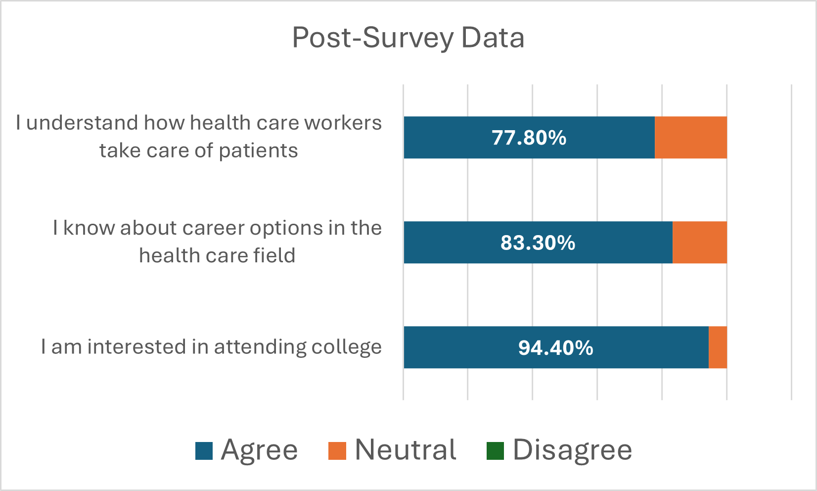 Post-survey data